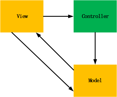 MVC模式
