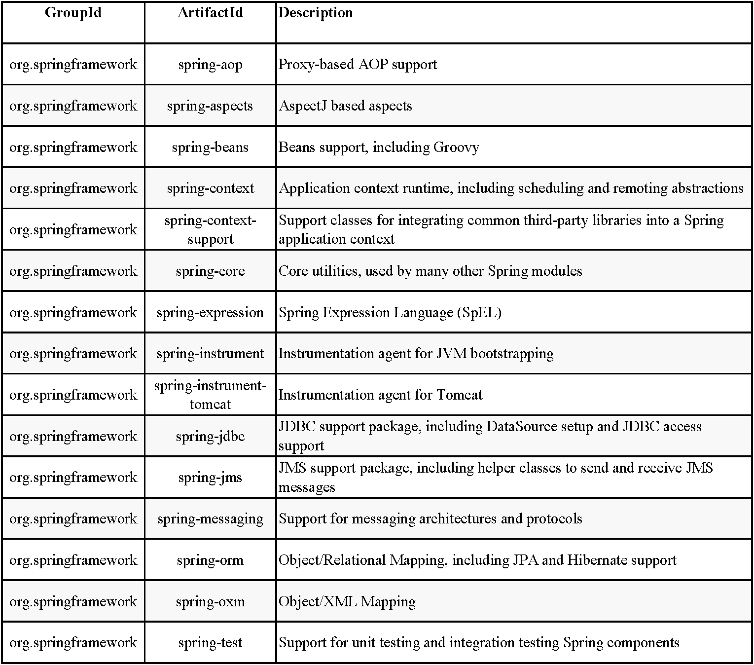 Spring Framework Artifacts